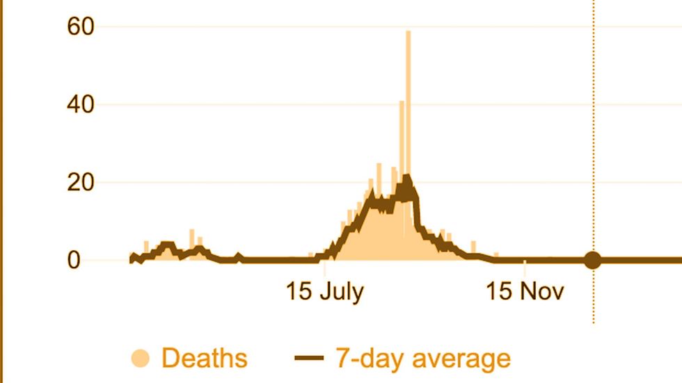 Graph showing Australia's COVID deaths in 2020.