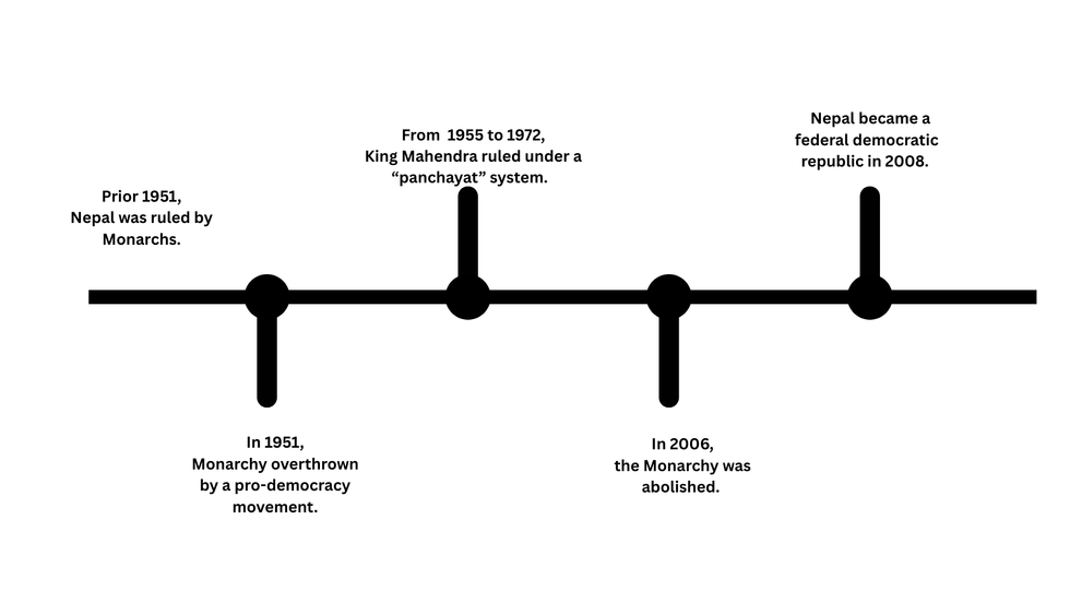 Timeline of leaders in Nepal between the 1990s to 2000s.